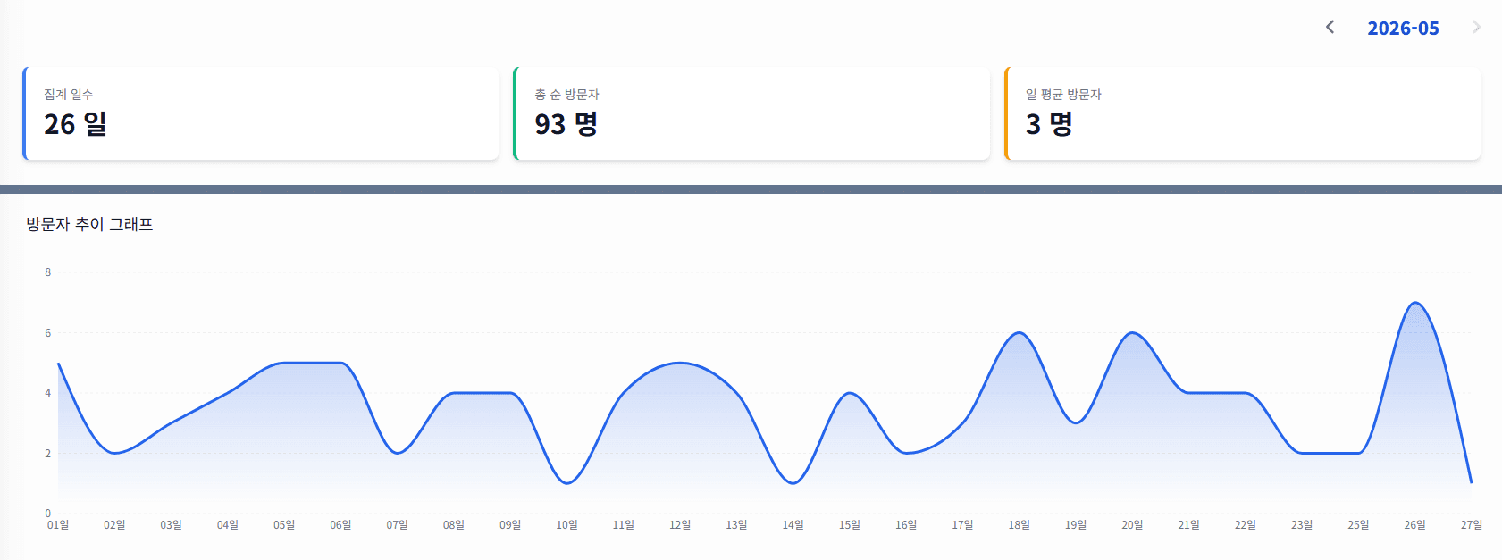 방문자 추이 화면